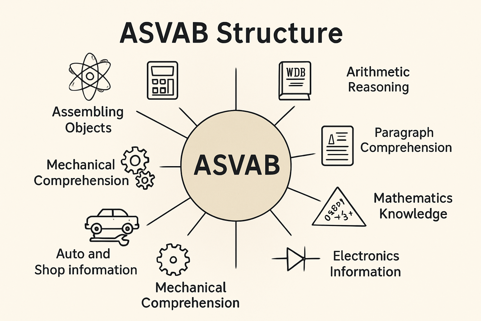 ASVAB Test Overview